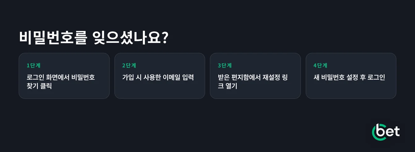 비밀번호 재설정 절차를 따라해보세요